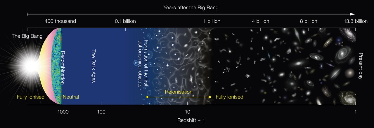 宇宙の進化の模式図, Credit NAOJ